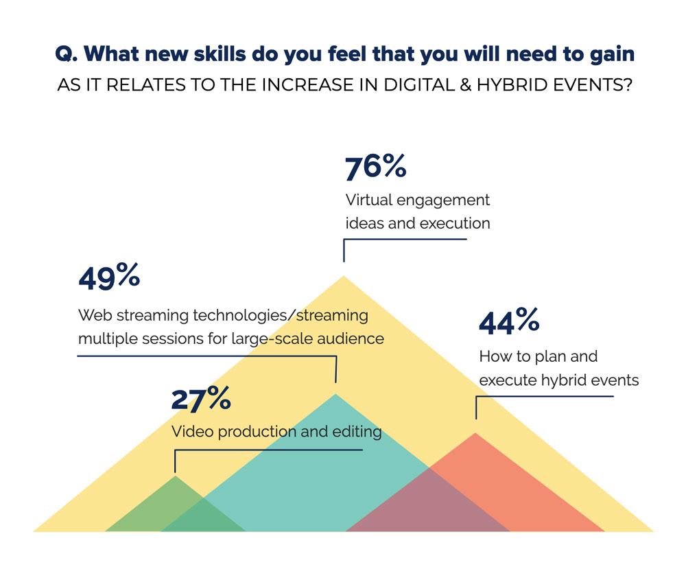 2020 event marketing report skills