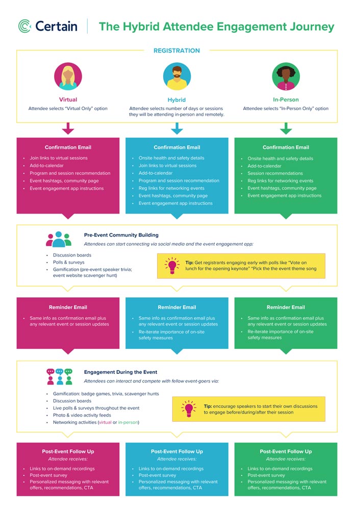 hybrid event engagement journey